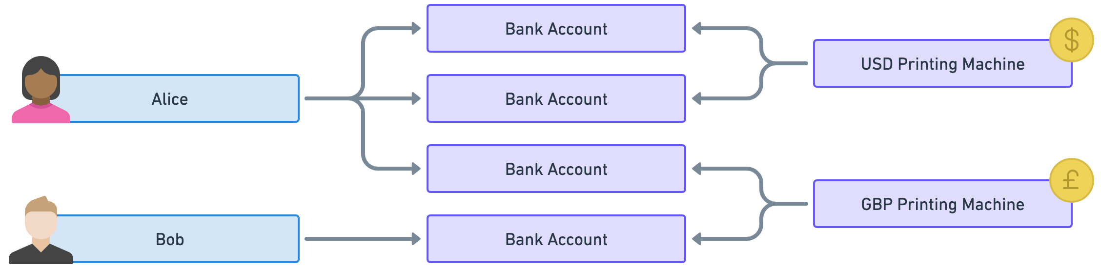 Diagram showing Alice linked to two bank accounts linked to the USD printing machine. Alice is also linked to a third bank account linked to the GBP printing machine. The diagram also shows Bob linked to its own bank account that also links to the GBP printing machine.