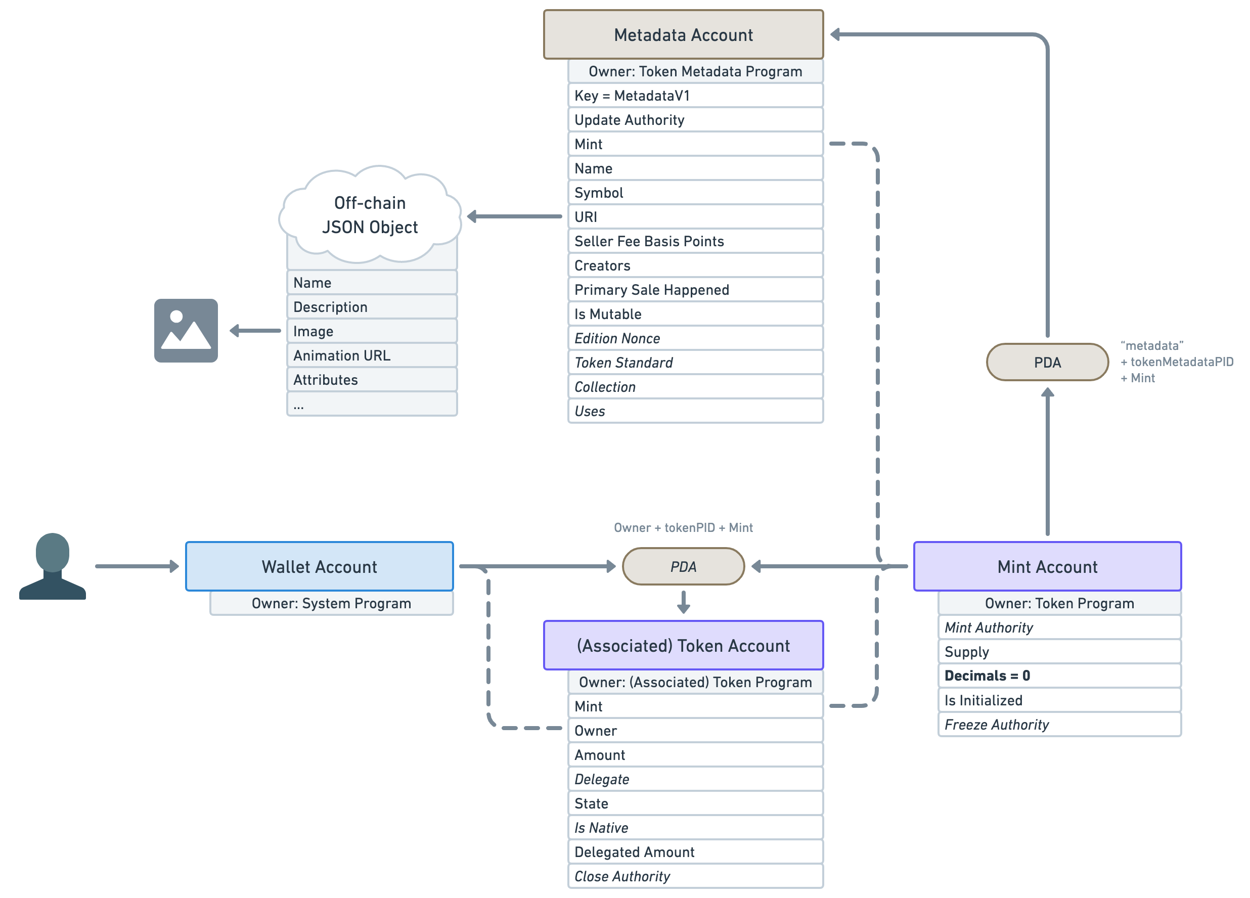 Same diagram as before but the following accounts and their PDAs have been removed: “Master Edition Account”, “Edition Account” and “Edition Marker Account”. On the token account, “Amount = 1” has been replaced with “Amount” and is no longer in bold. On the mint account, “Supply = 1” has been replaced with “Supply” and is no longer in bold. The “Mint Authority” no longer points to anything and is no longer in bold. However, “Decimals = 0” is still present and in bold.