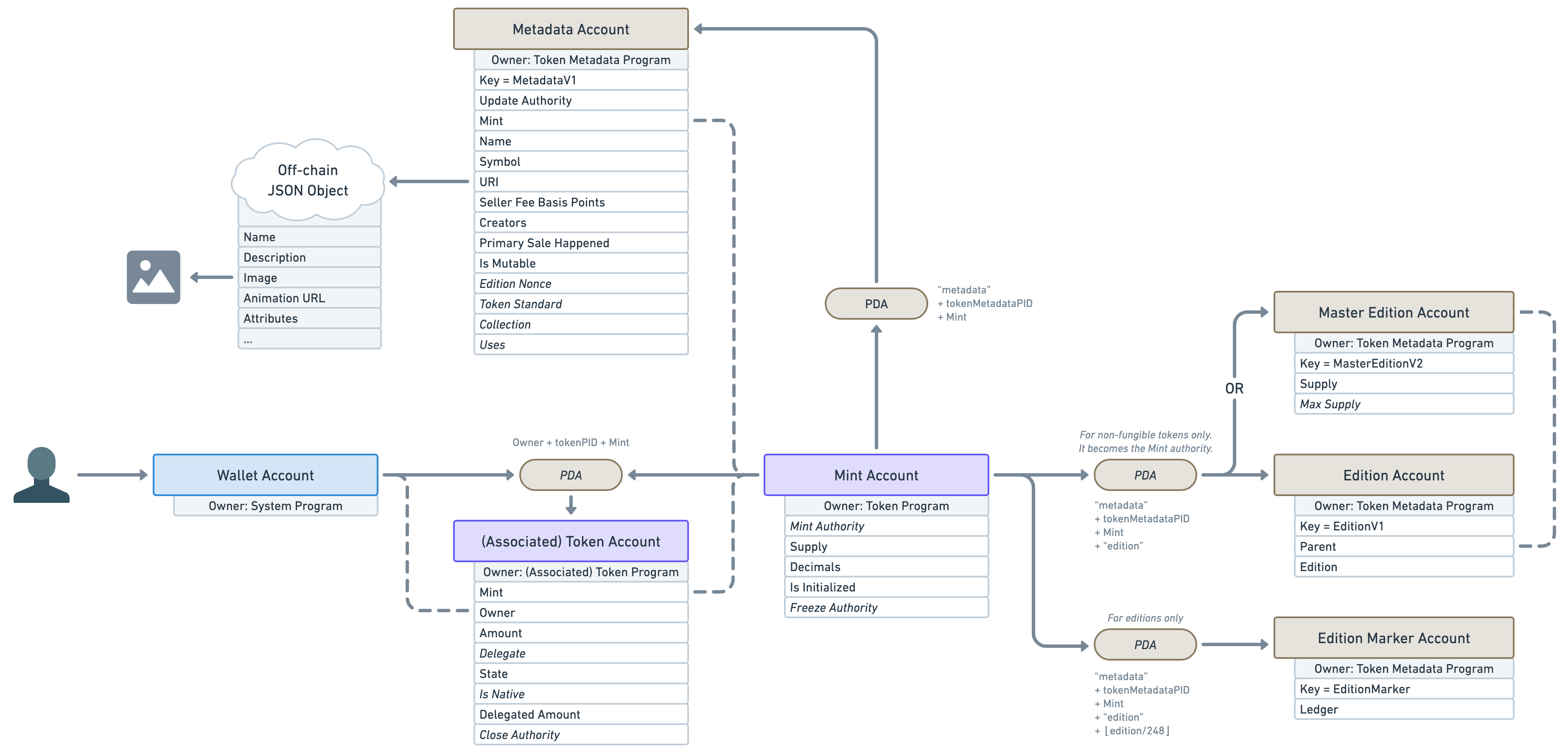 A recap diagram containing all of the accounts we discussed in this article: wallet account, token account, mint account, metadata account (and its off-chain JSON object), master edition account, edition account and edition marker account. None of the account attributes previously highlighted in bold, are in bold anymore to account for the fact that they can have different values based on their fungibility. The PDA that points to edition accounts has a new text above it that says: “For non-fungible tokens only. It becomes the Mint authority.”.