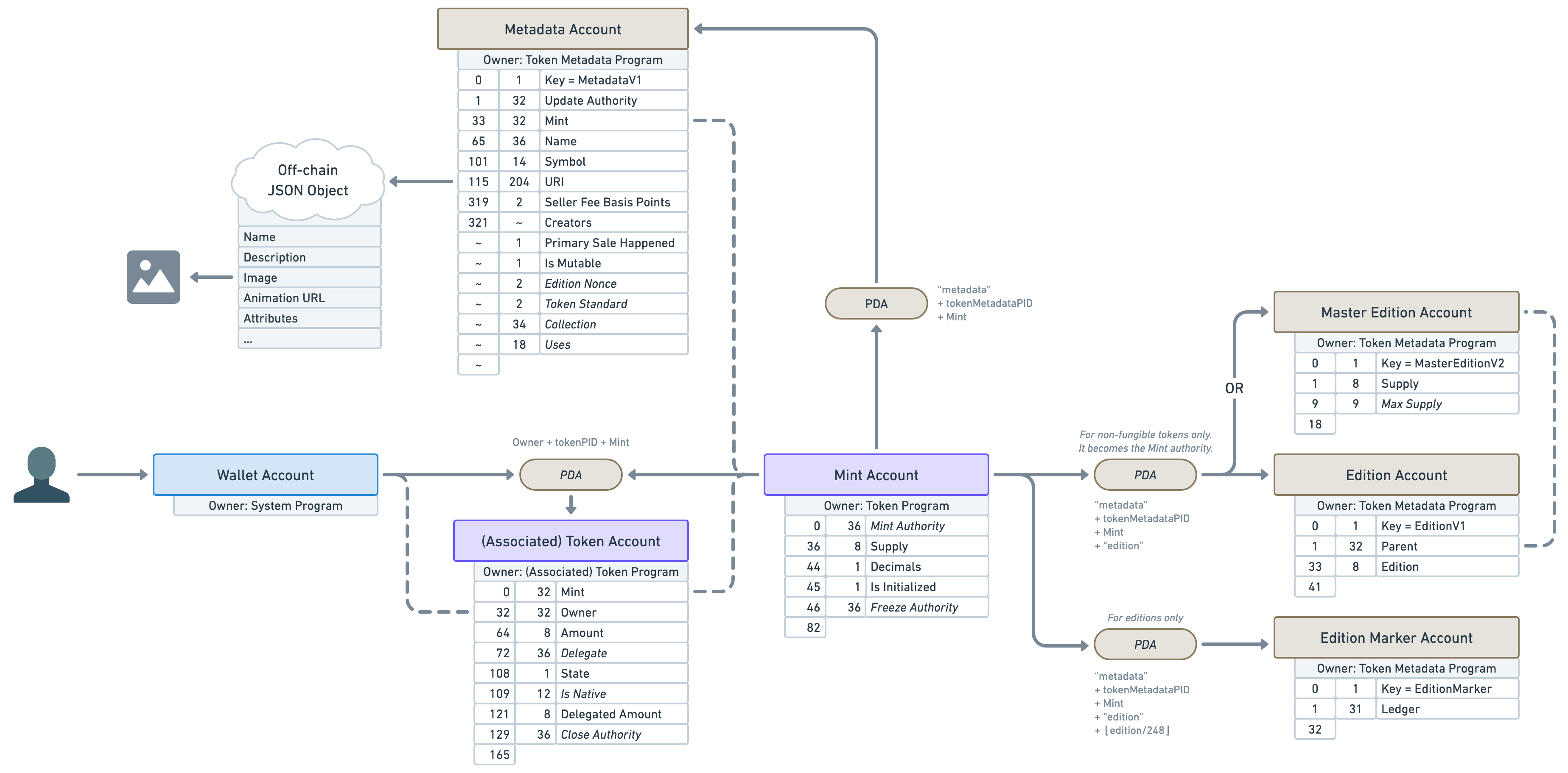 Same as the previous diagram but every single account attribute has two numbers on its left. The first one tells us the offset at which the attribute starts and the second one tells us the size of the attributes in bytes.