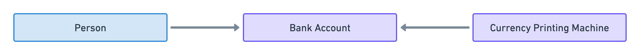 Diagram showing a “Person” linked to multiple “Bank Accounts” all linked to a “Currency Printing Machine”.