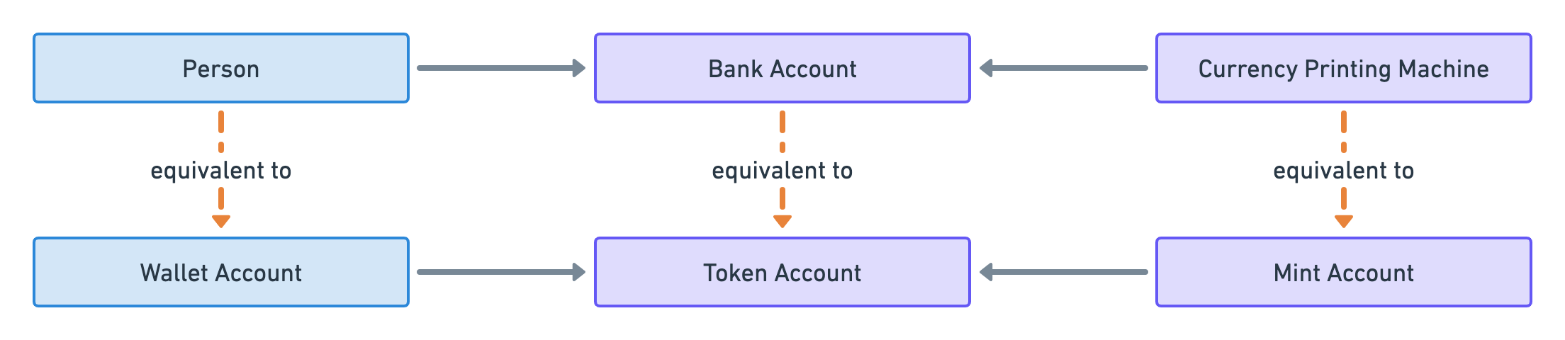 Diagram showing a “Person” linked to a “Bank Account” which is linked to a “Currency Printing Machine”. It also shows a “Wallet Account” linked to a “Token Account” which is linked to a “Mint Account”. Dashed arrows labelled “equivalent to” pointing from person to wallet account; from bank account to token account and from “Currency Printing Machine” to mint account highlight the analogy.