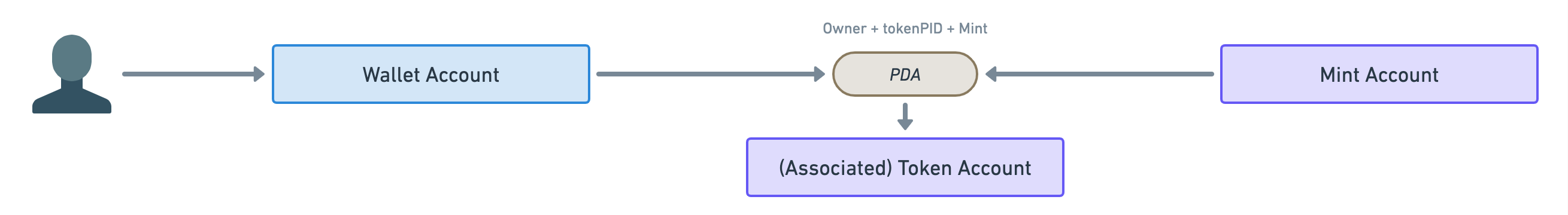 Diagram showing a user icon pointing to a wallet account which connects to a mint account through a brown “PDA” pill which itself points to a purple rectangle that reads “(Associated) Token Account”. The “PDA” text is displayed in italic to show it’s optional.