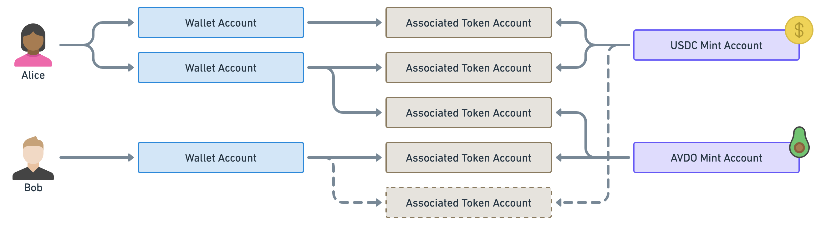 Example diagram showing Alice owning two wallet accounts. The first one is linked to the “USDC Mint Account” via one associated token account. The second one is linked to the USDC and AVDO Mint Accounts via one associated token account each. Bob owns only one wallet account that is linked to AVDO via one associated token account. Bob’s wallet is also linked to the USDC mint account via an associated token account represented as a dashed rectangle to show it does not exist yet. The arrow pointing to that rectangle is also dashed.